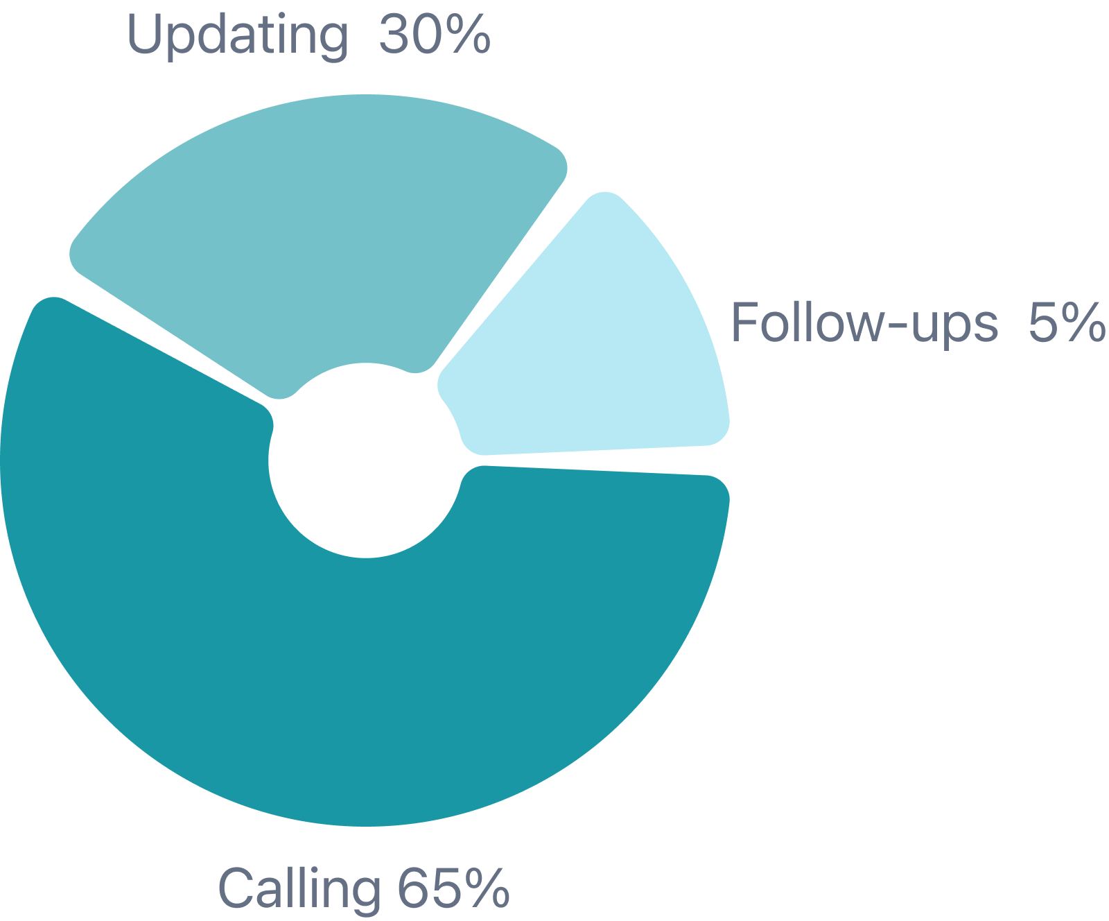 Telecaller Daily Activities Breakdown Pie Chart